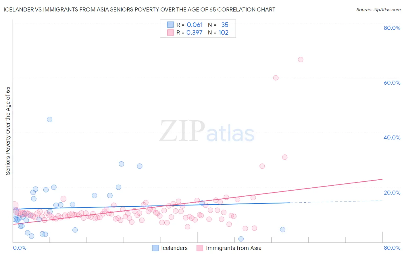 Icelander vs Immigrants from Asia Seniors Poverty Over the Age of 65