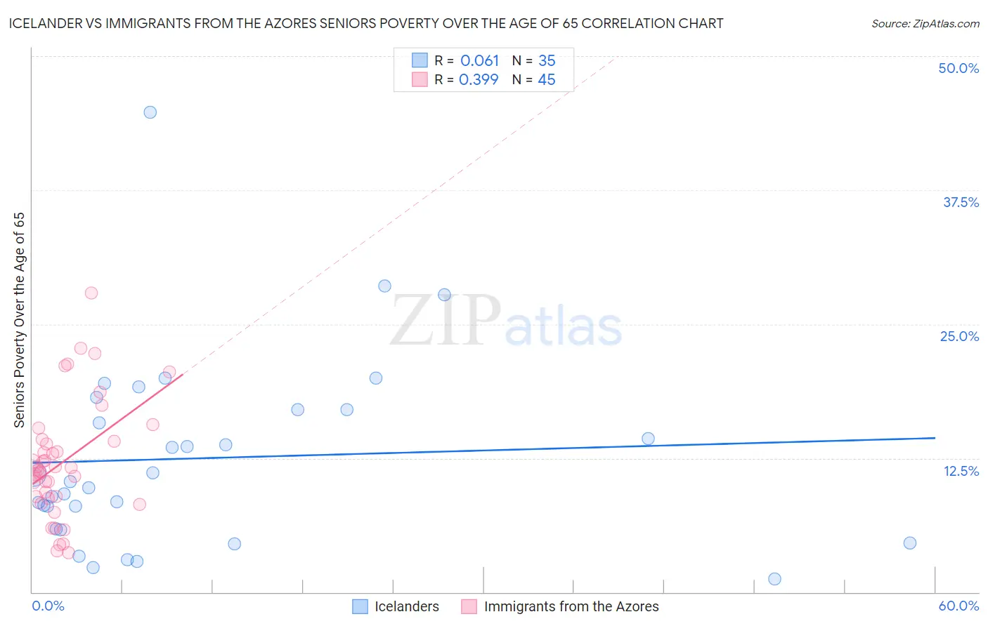 Icelander vs Immigrants from the Azores Seniors Poverty Over the Age of 65