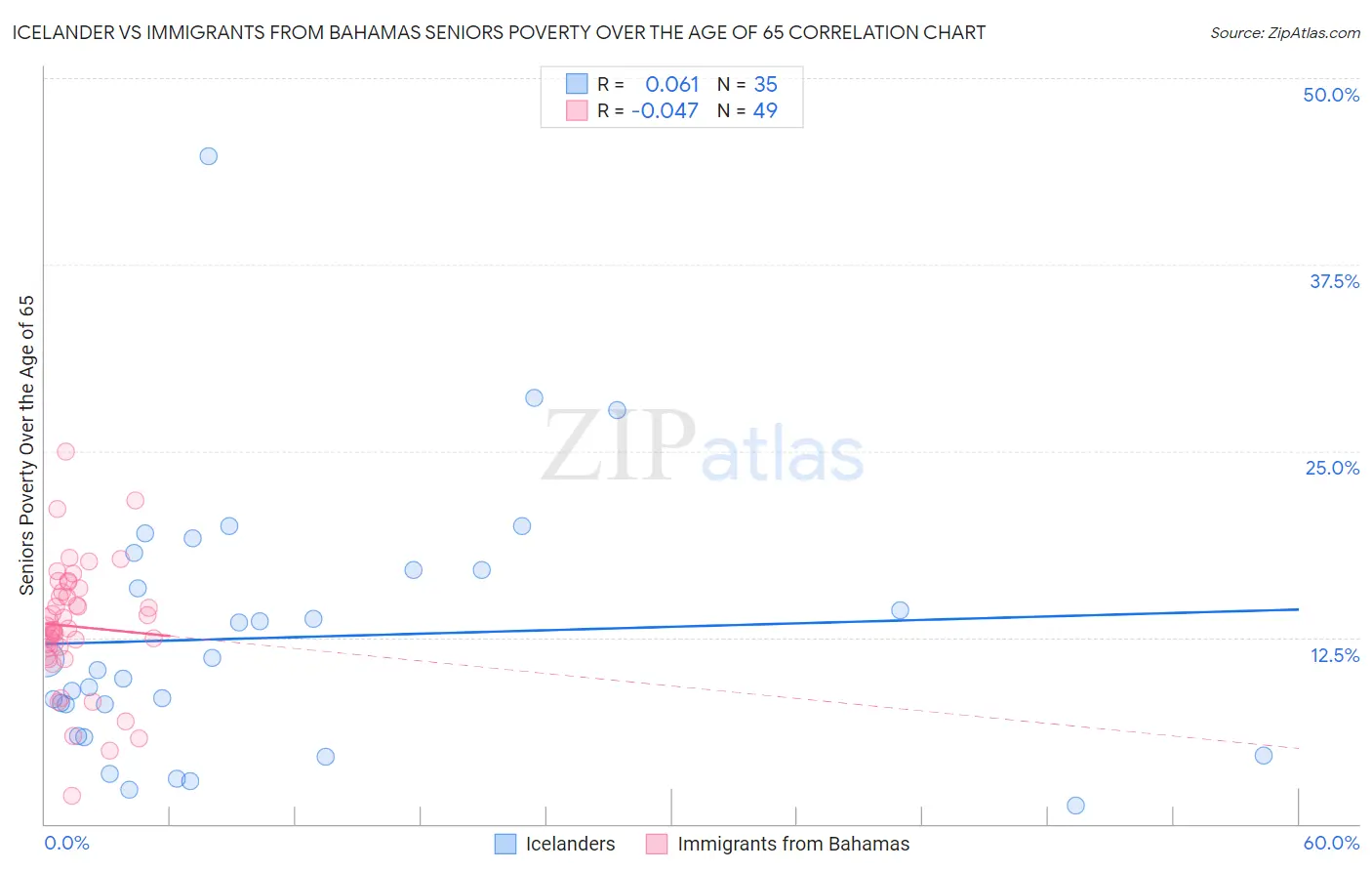 Icelander vs Immigrants from Bahamas Seniors Poverty Over the Age of 65