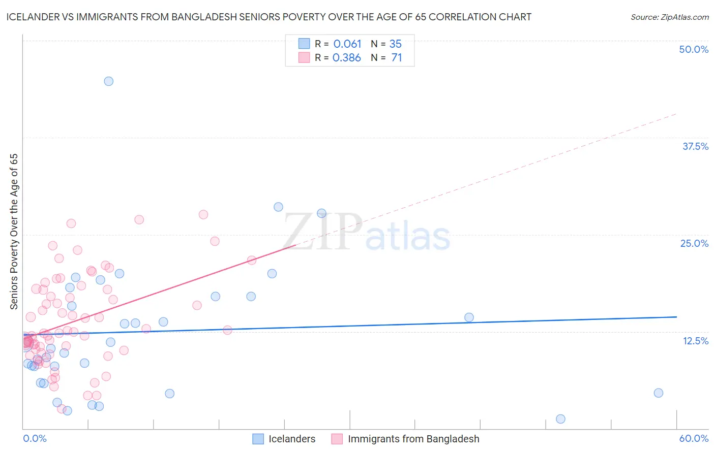 Icelander vs Immigrants from Bangladesh Seniors Poverty Over the Age of 65