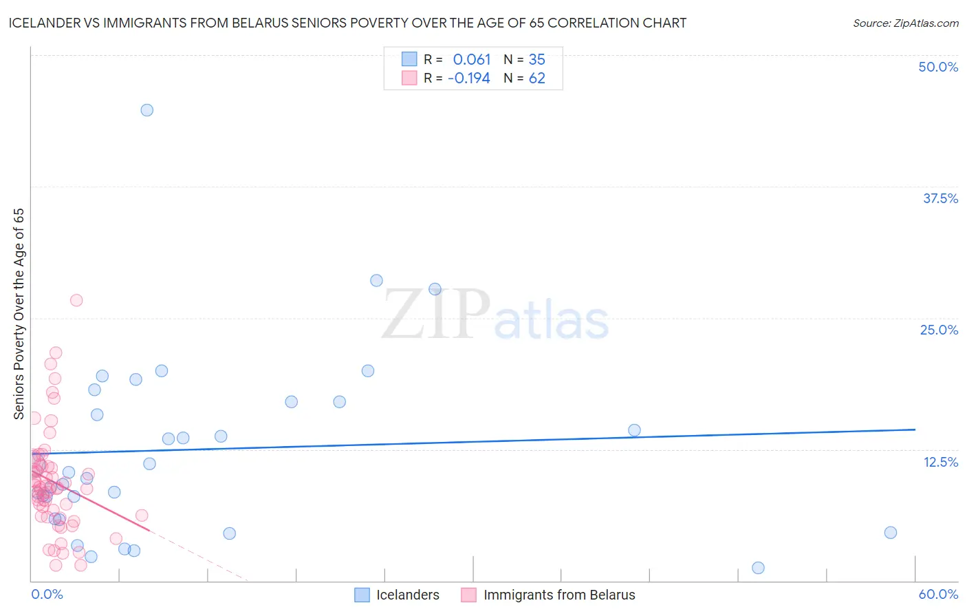 Icelander vs Immigrants from Belarus Seniors Poverty Over the Age of 65