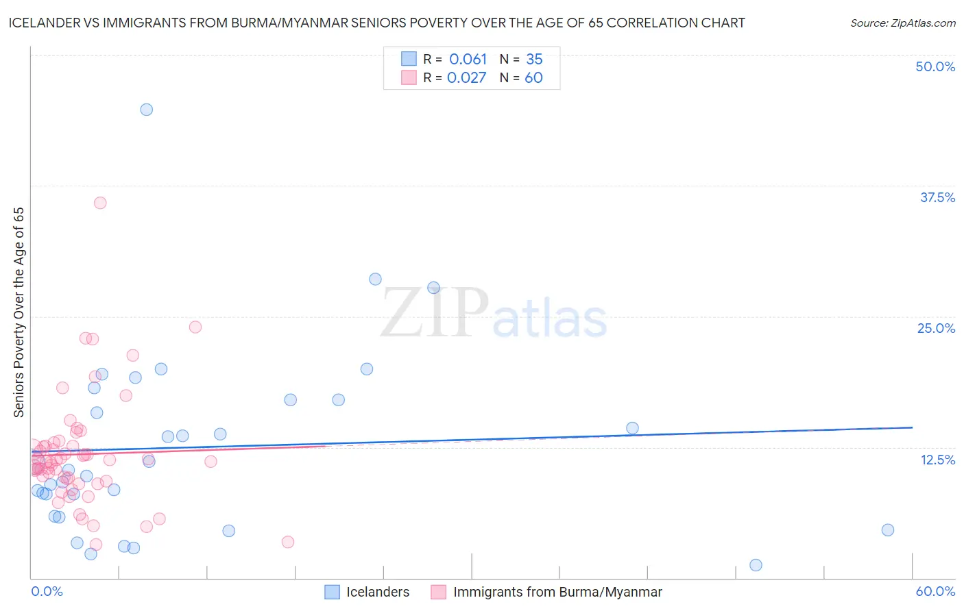 Icelander vs Immigrants from Burma/Myanmar Seniors Poverty Over the Age of 65