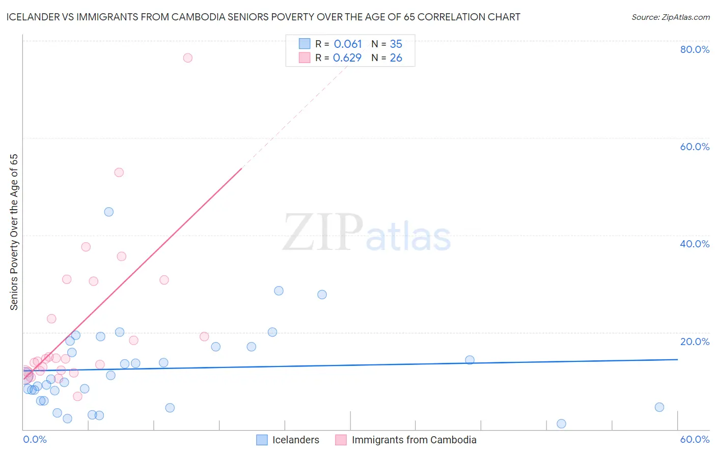 Icelander vs Immigrants from Cambodia Seniors Poverty Over the Age of 65