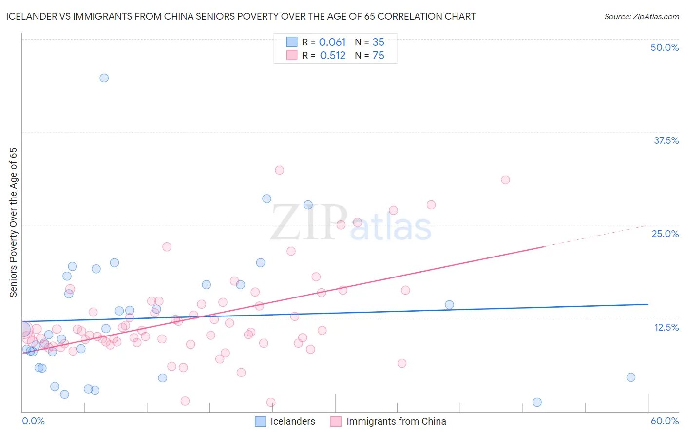 Icelander vs Immigrants from China Seniors Poverty Over the Age of 65