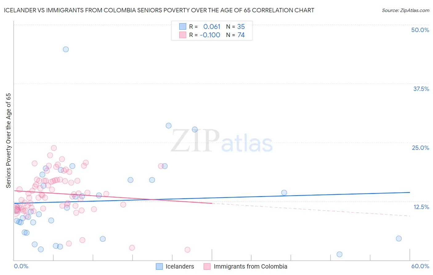 Icelander vs Immigrants from Colombia Seniors Poverty Over the Age of 65