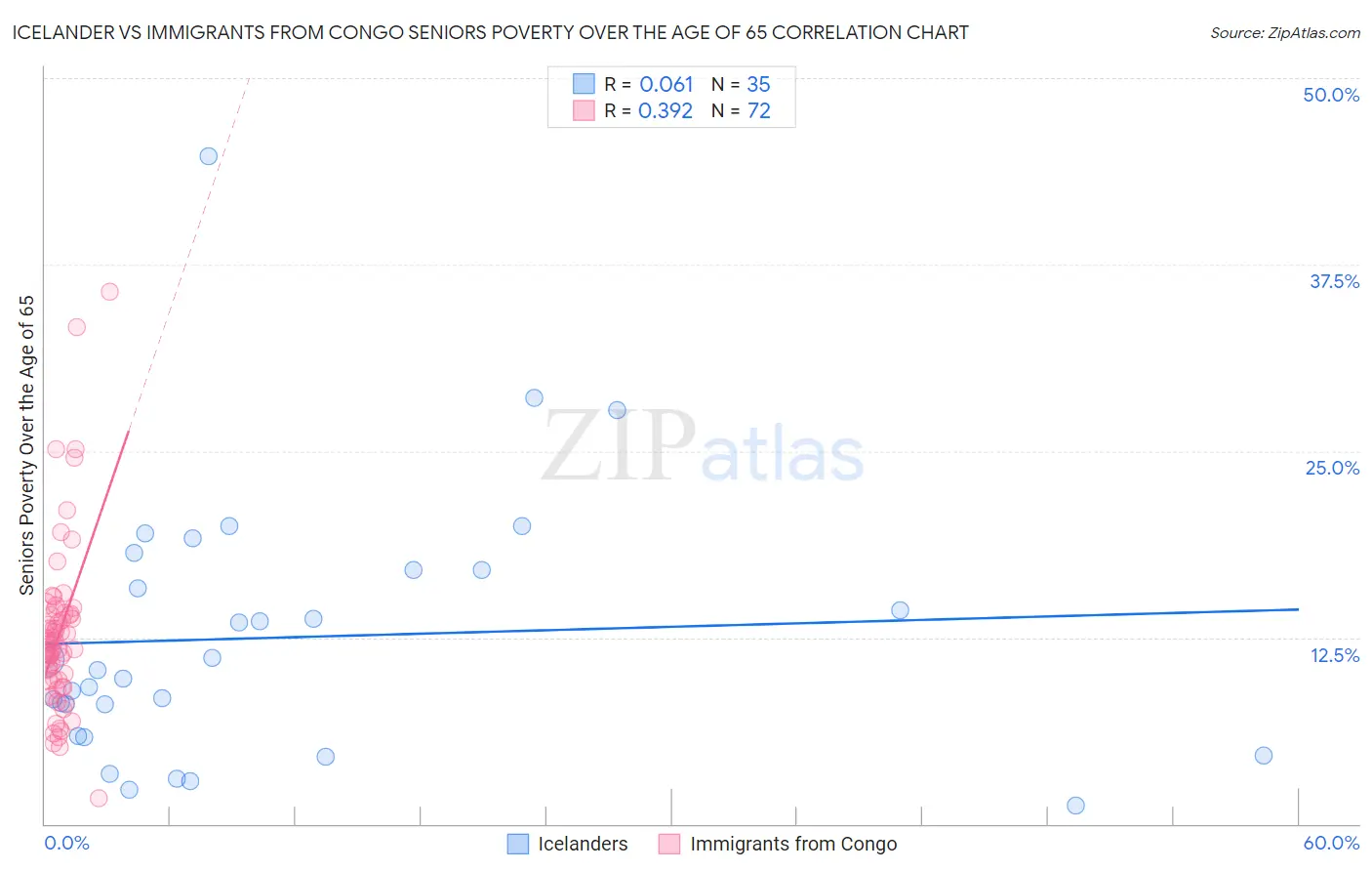 Icelander vs Immigrants from Congo Seniors Poverty Over the Age of 65