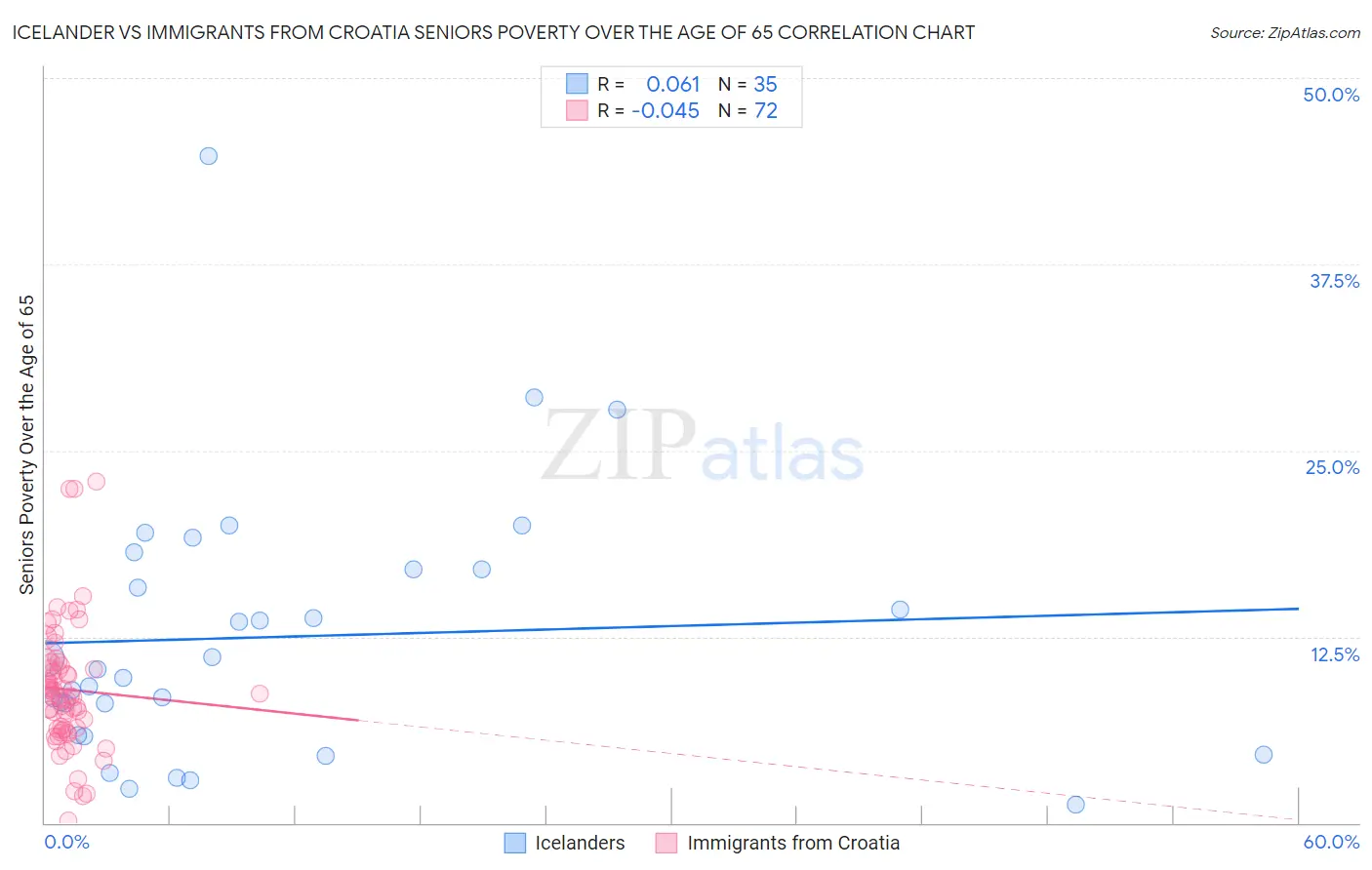 Icelander vs Immigrants from Croatia Seniors Poverty Over the Age of 65