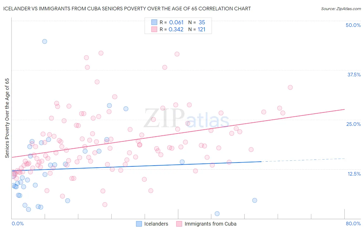 Icelander vs Immigrants from Cuba Seniors Poverty Over the Age of 65