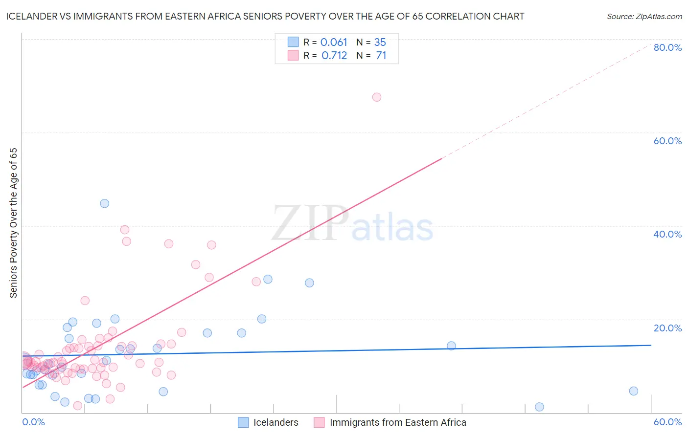 Icelander vs Immigrants from Eastern Africa Seniors Poverty Over the Age of 65