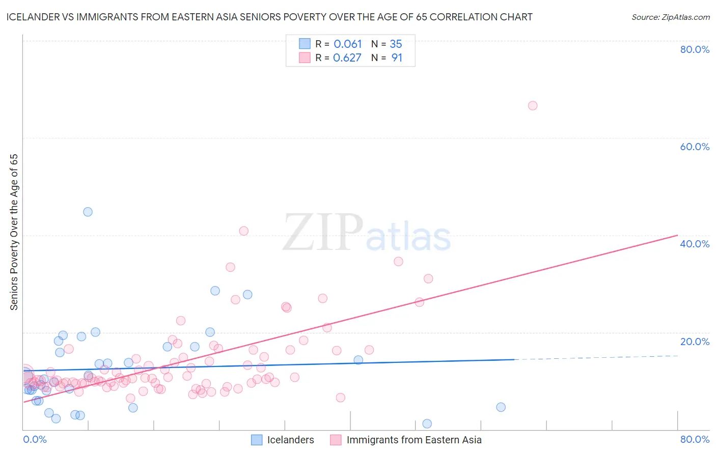 Icelander vs Immigrants from Eastern Asia Seniors Poverty Over the Age of 65