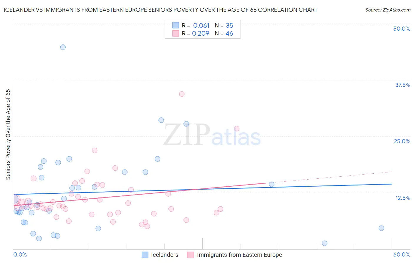 Icelander vs Immigrants from Eastern Europe Seniors Poverty Over the Age of 65