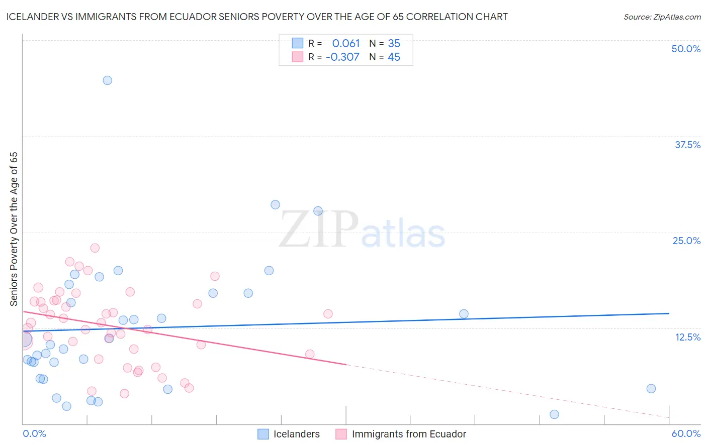 Icelander vs Immigrants from Ecuador Seniors Poverty Over the Age of 65