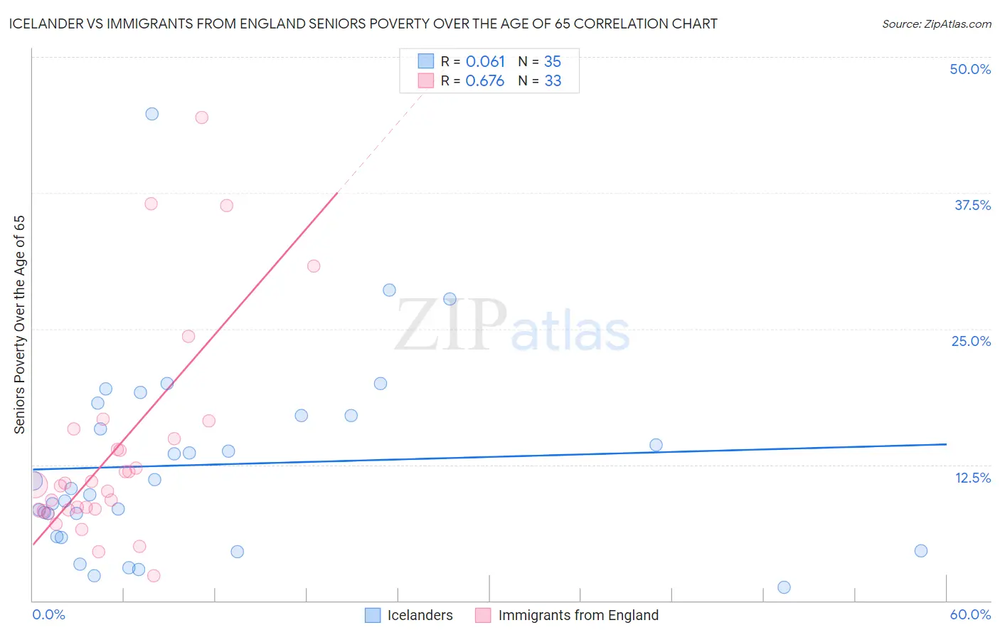 Icelander vs Immigrants from England Seniors Poverty Over the Age of 65