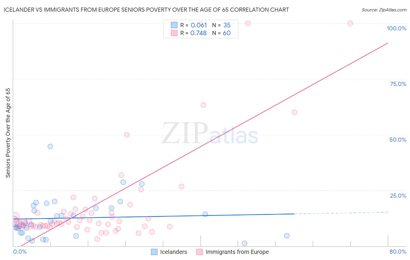 Icelander vs Immigrants from Europe Seniors Poverty Over the Age of 65