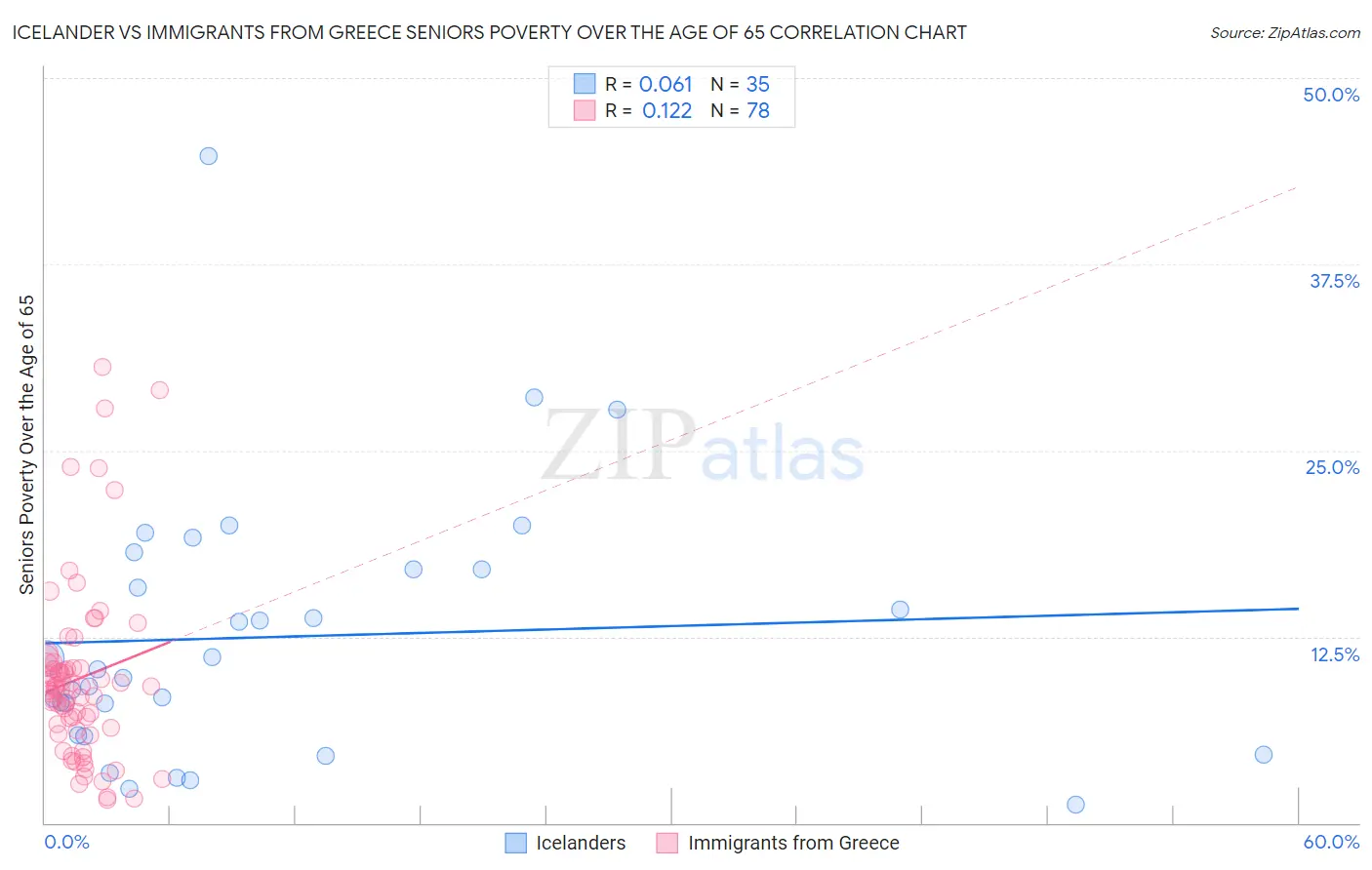 Icelander vs Immigrants from Greece Seniors Poverty Over the Age of 65