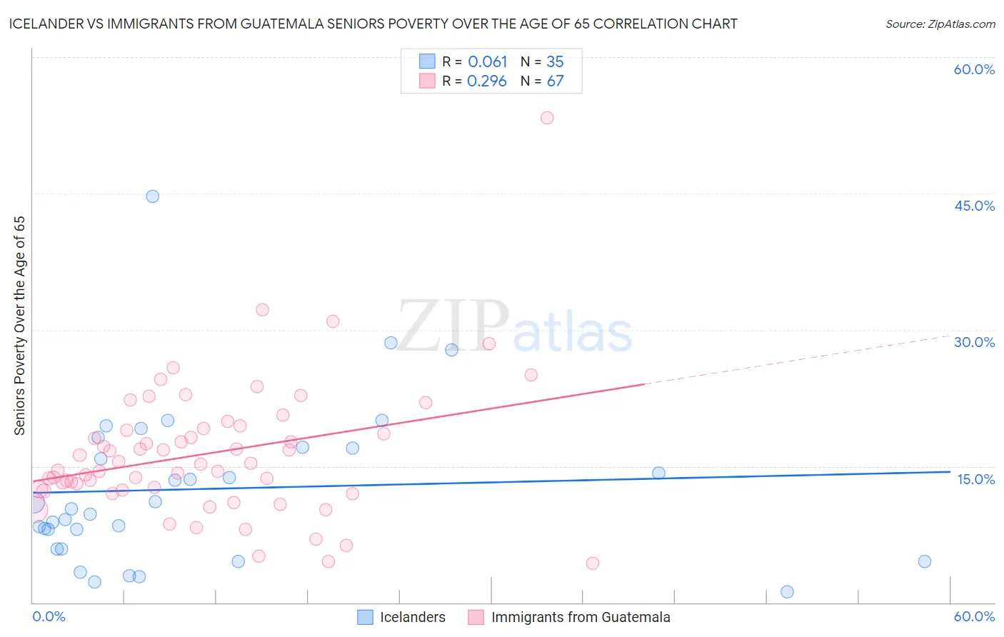 Icelander vs Immigrants from Guatemala Seniors Poverty Over the Age of 65