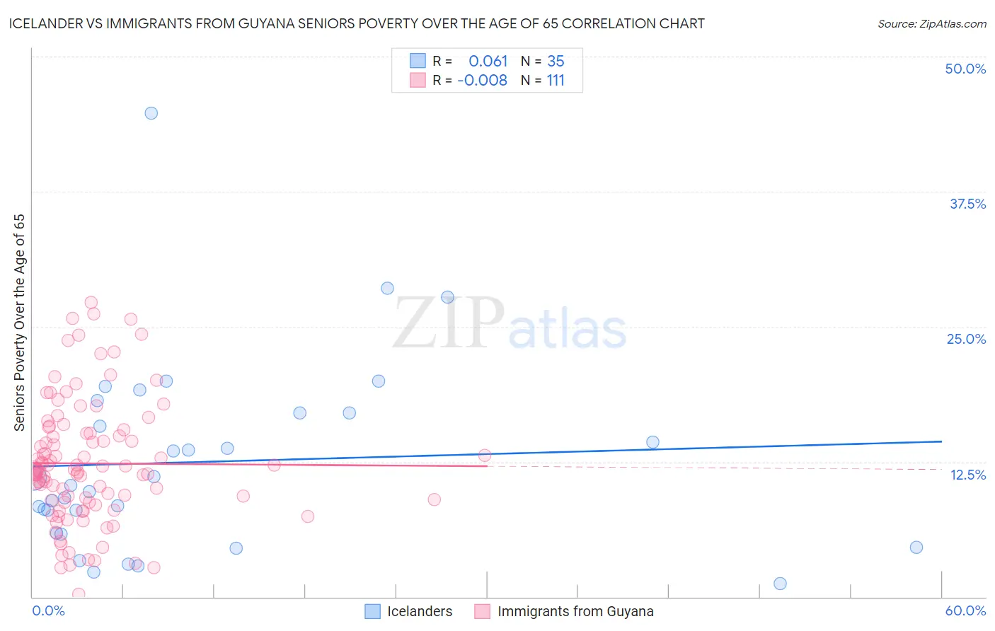 Icelander vs Immigrants from Guyana Seniors Poverty Over the Age of 65