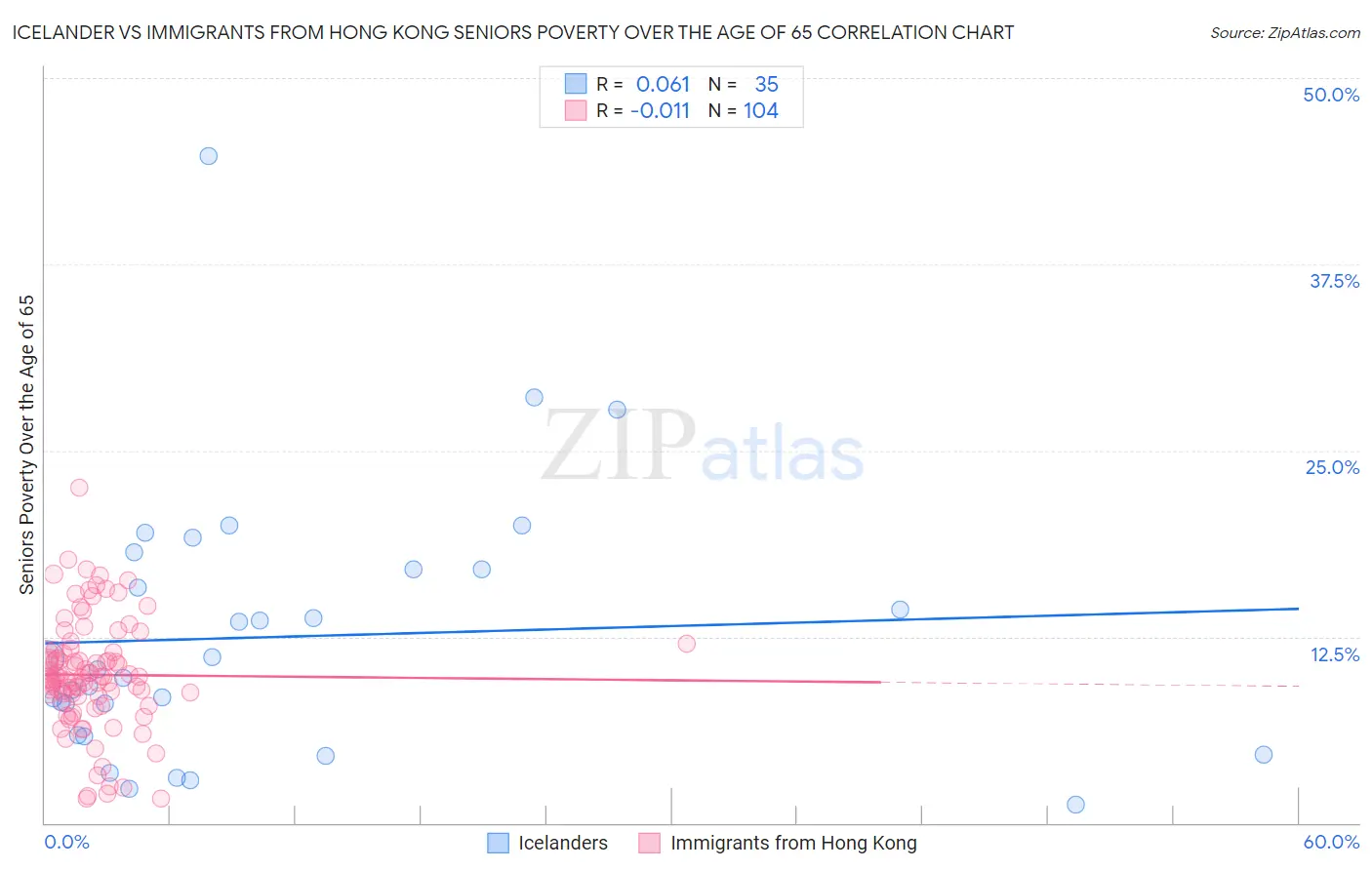 Icelander vs Immigrants from Hong Kong Seniors Poverty Over the Age of 65