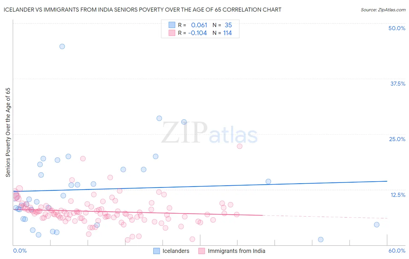 Icelander vs Immigrants from India Seniors Poverty Over the Age of 65