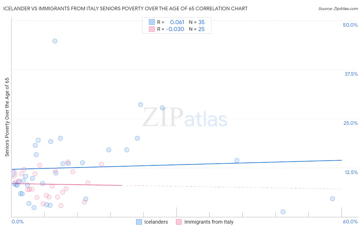 Icelander vs Immigrants from Italy Seniors Poverty Over the Age of 65