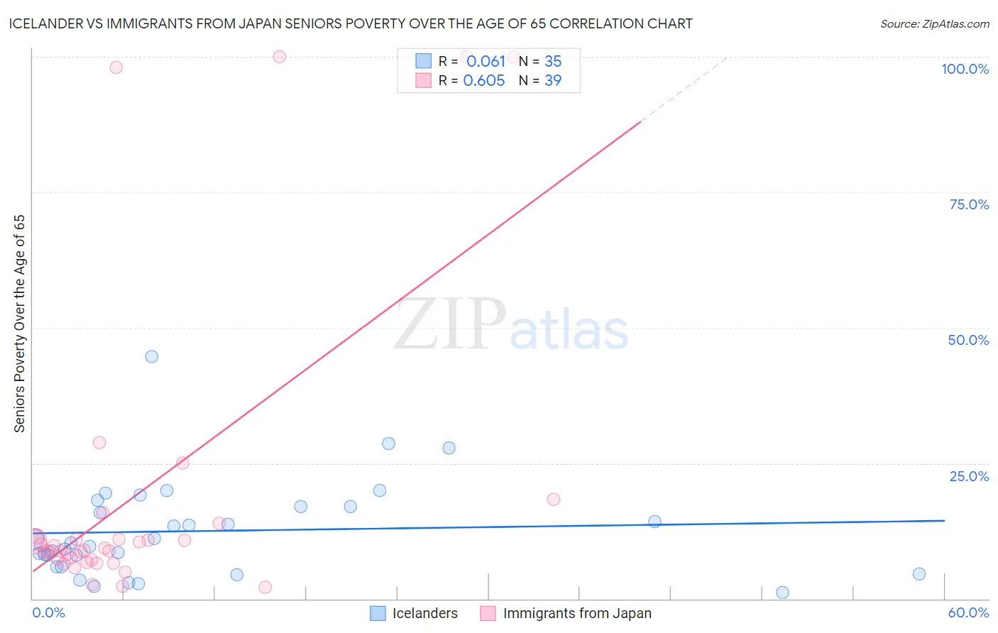 Icelander vs Immigrants from Japan Seniors Poverty Over the Age of 65