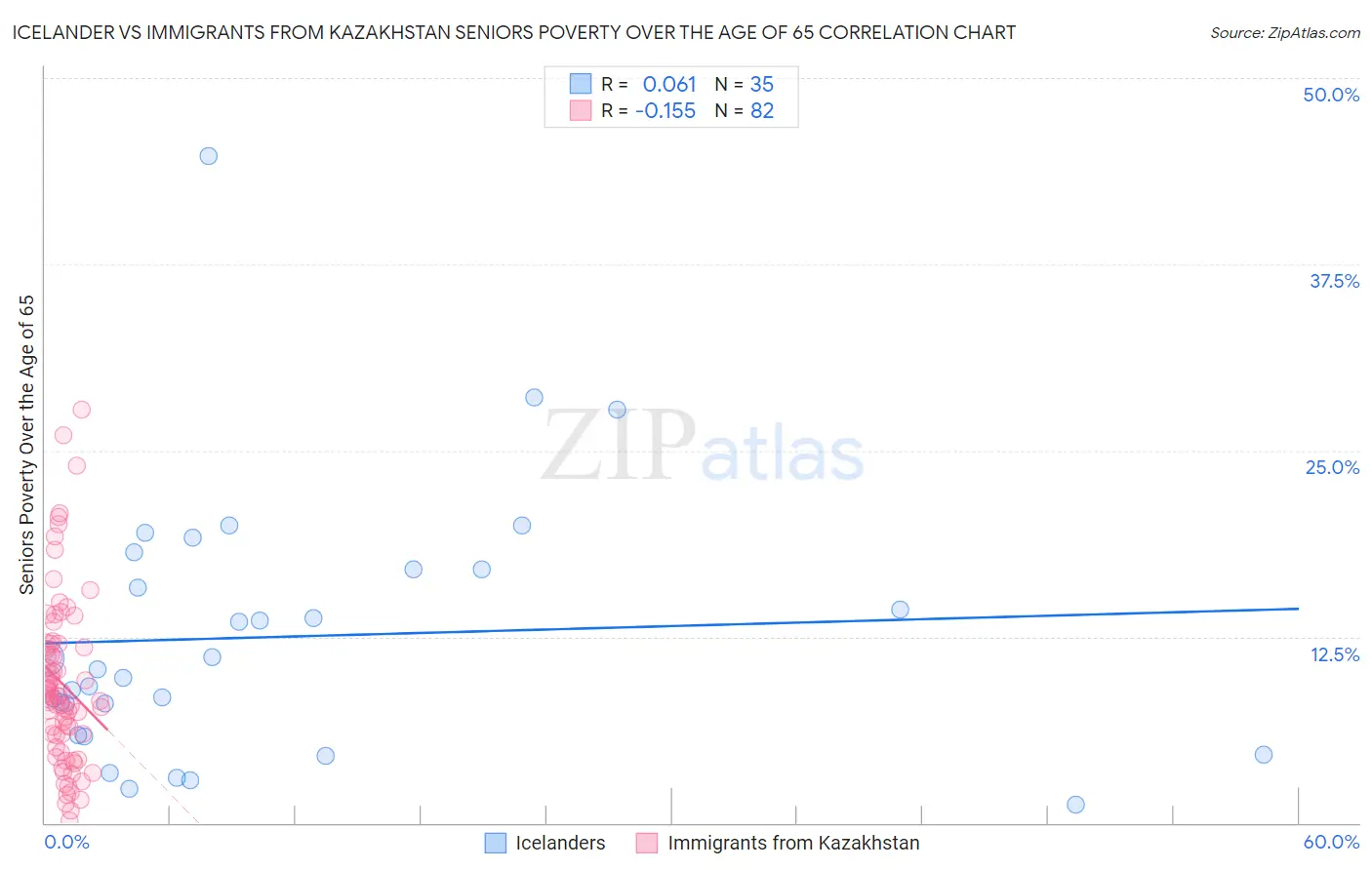 Icelander vs Immigrants from Kazakhstan Seniors Poverty Over the Age of 65