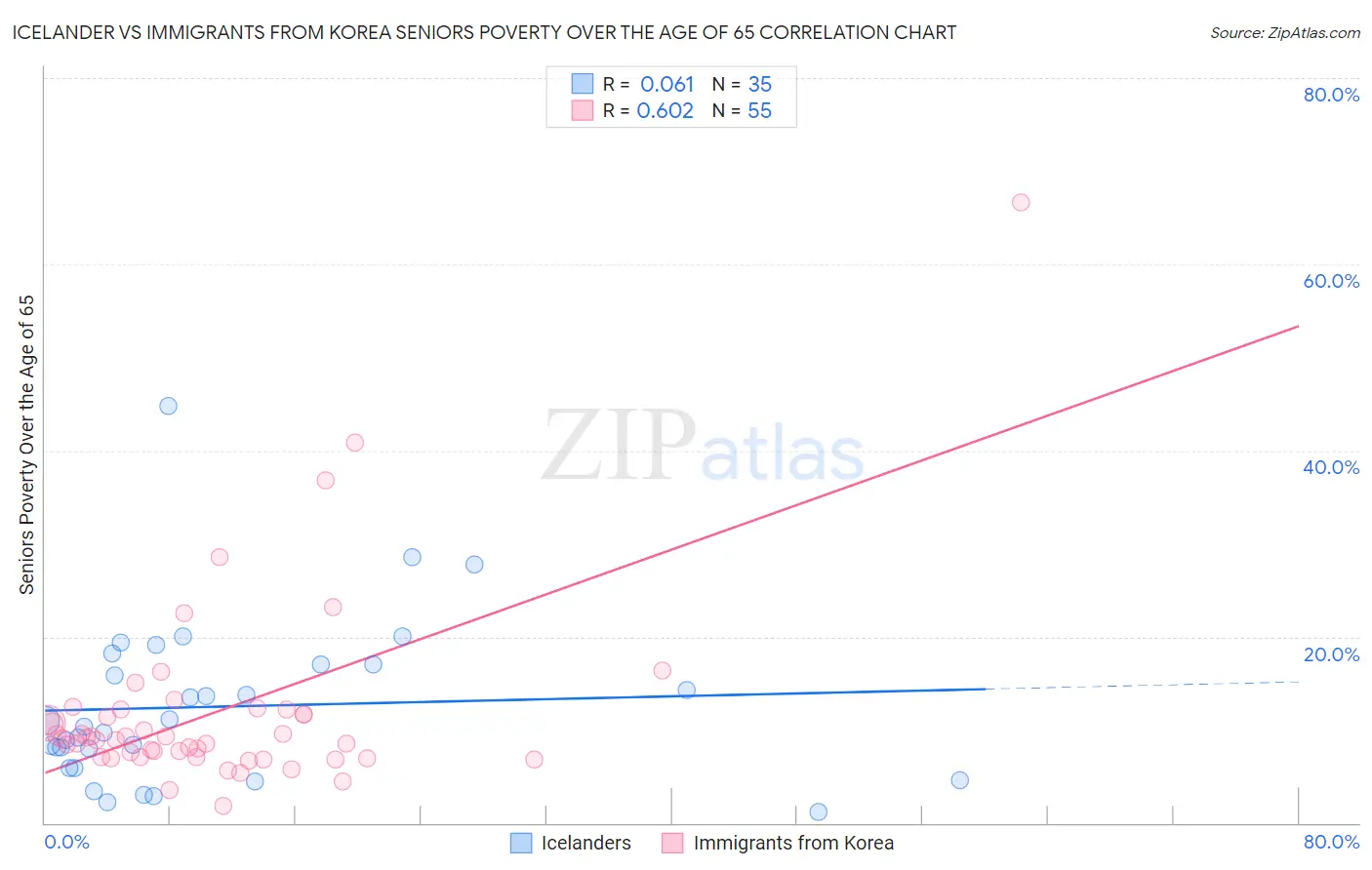 Icelander vs Immigrants from Korea Seniors Poverty Over the Age of 65