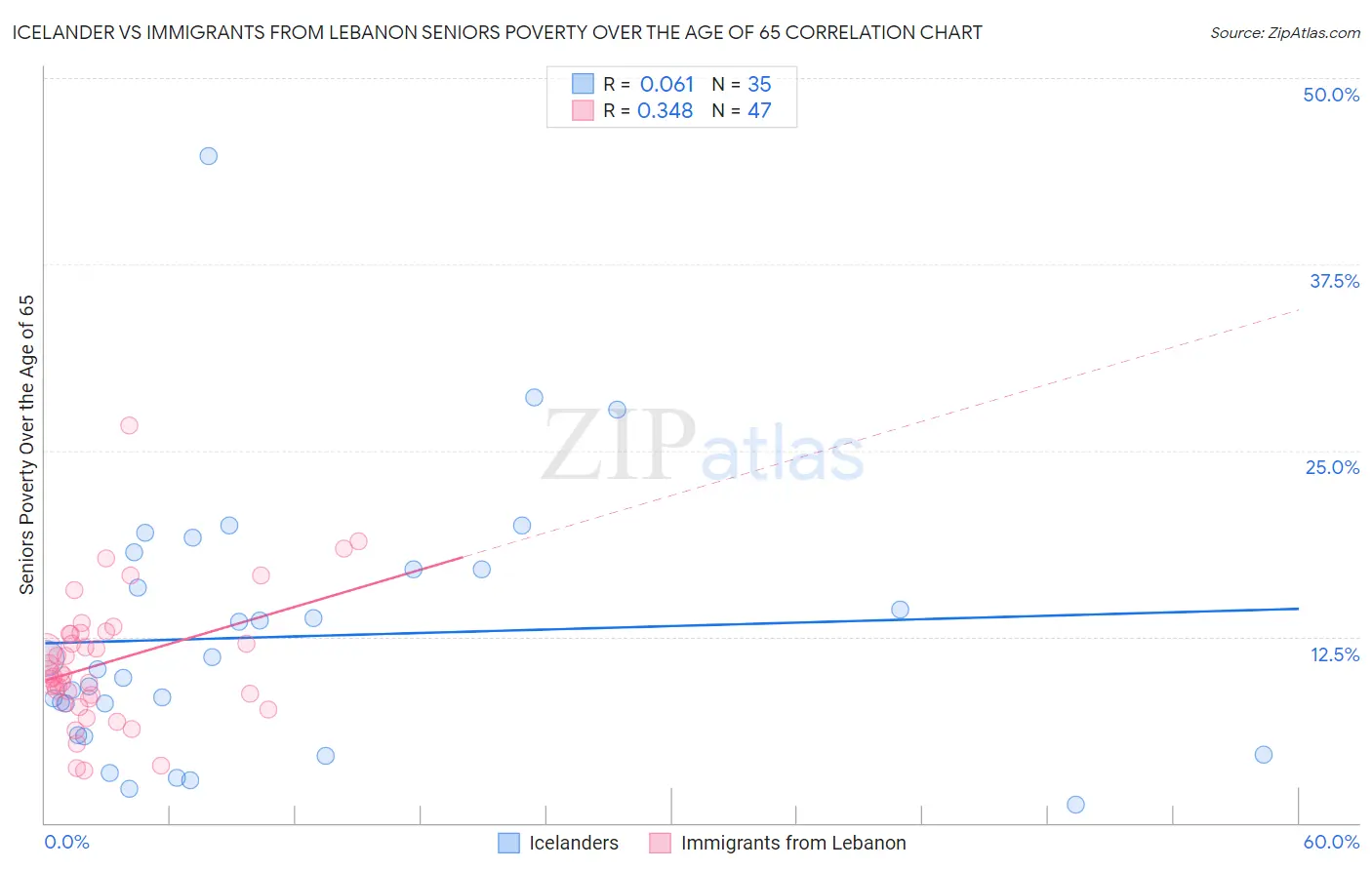 Icelander vs Immigrants from Lebanon Seniors Poverty Over the Age of 65