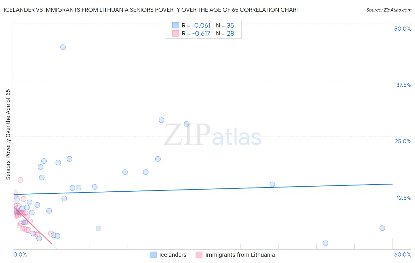 Icelander vs Immigrants from Lithuania Seniors Poverty Over the Age of 65
