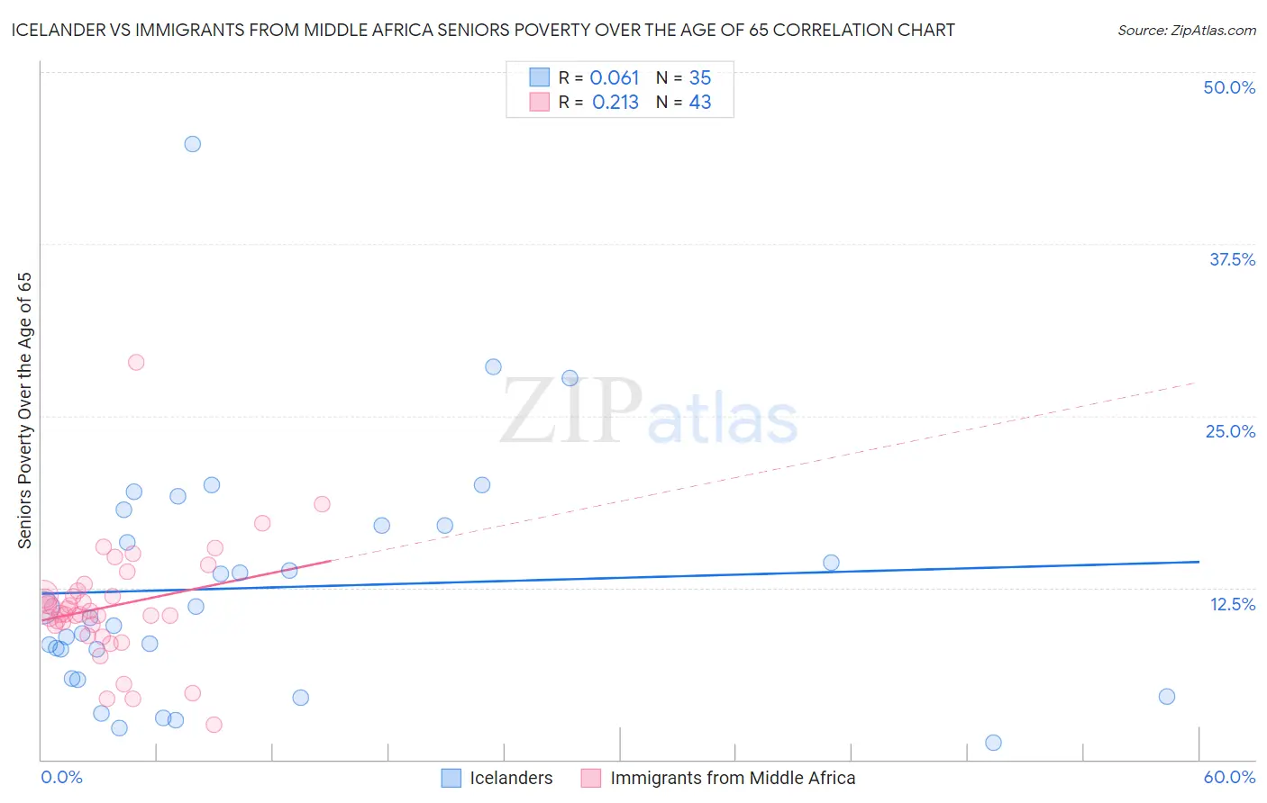 Icelander vs Immigrants from Middle Africa Seniors Poverty Over the Age of 65