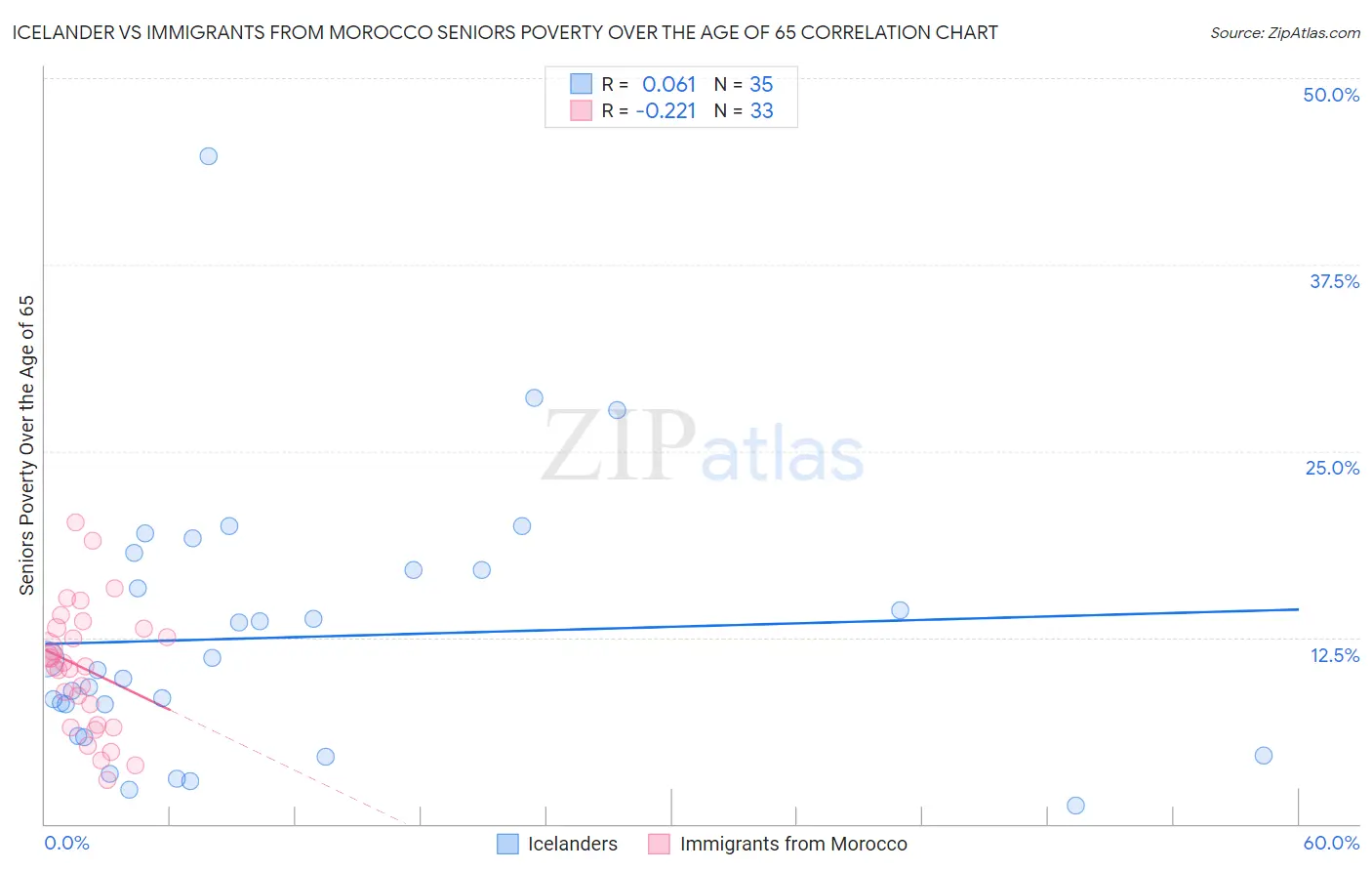 Icelander vs Immigrants from Morocco Seniors Poverty Over the Age of 65