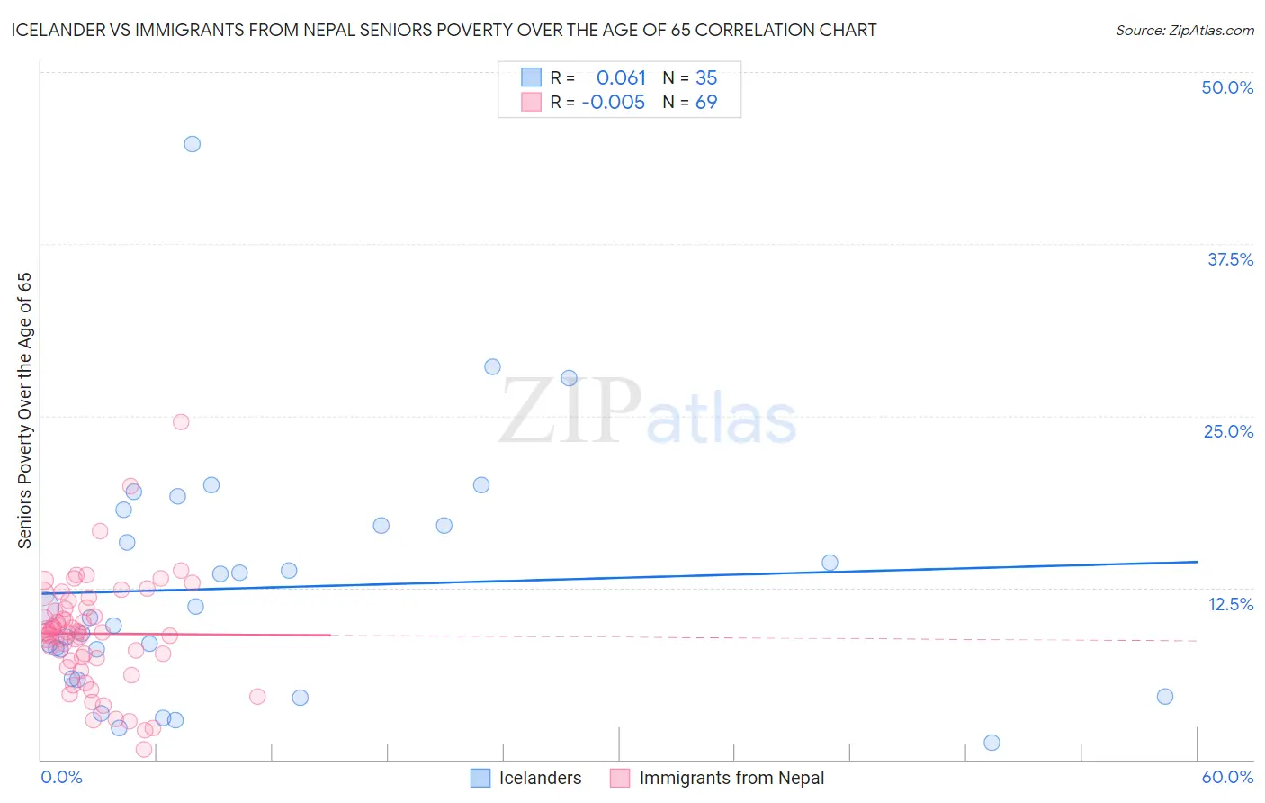 Icelander vs Immigrants from Nepal Seniors Poverty Over the Age of 65