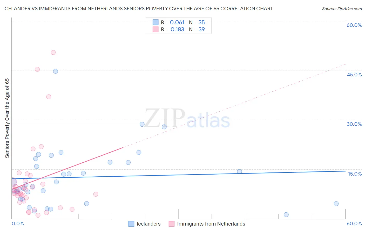Icelander vs Immigrants from Netherlands Seniors Poverty Over the Age of 65