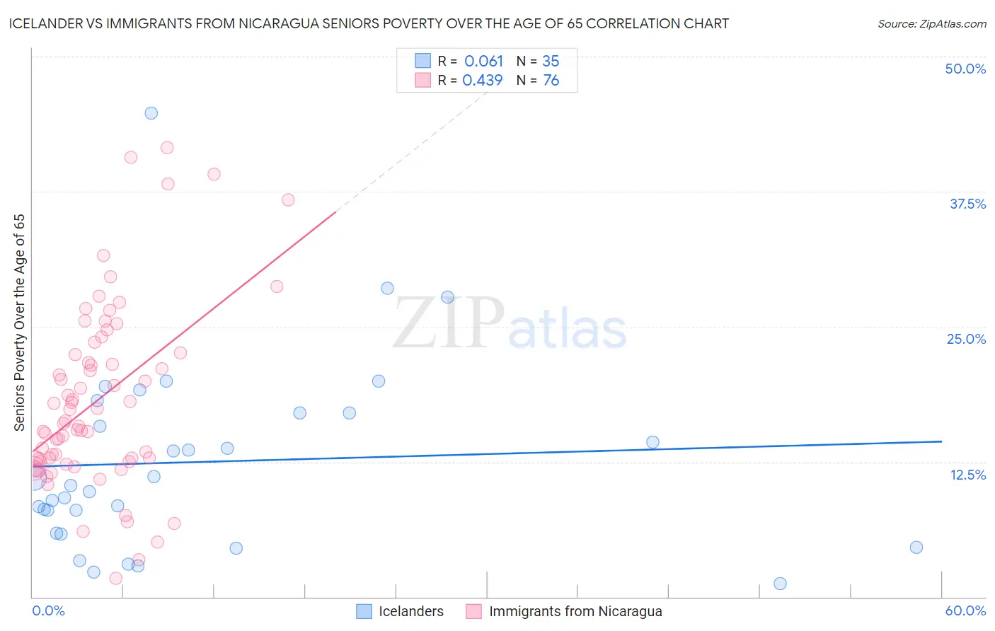 Icelander vs Immigrants from Nicaragua Seniors Poverty Over the Age of 65