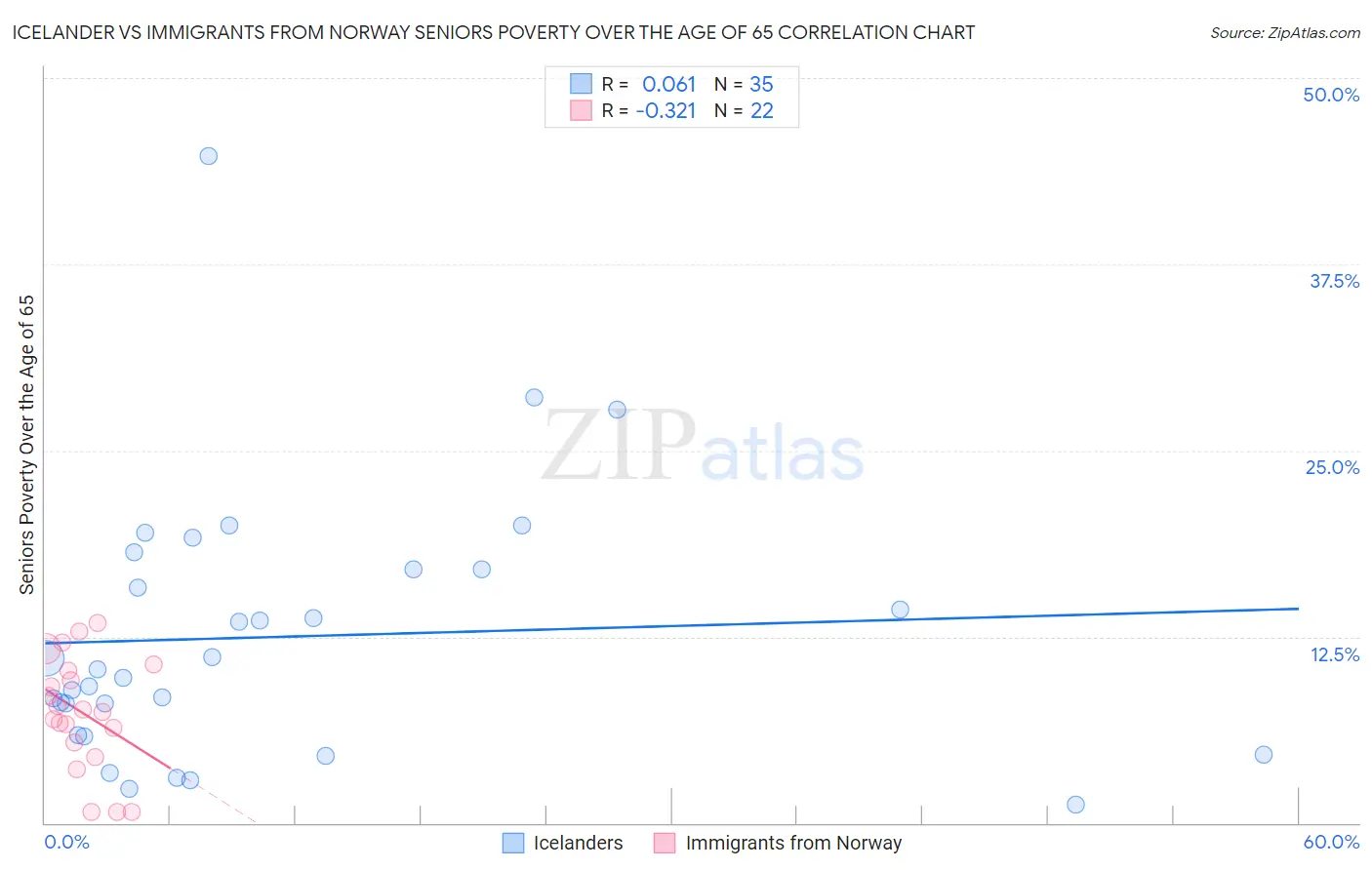 Icelander vs Immigrants from Norway Seniors Poverty Over the Age of 65