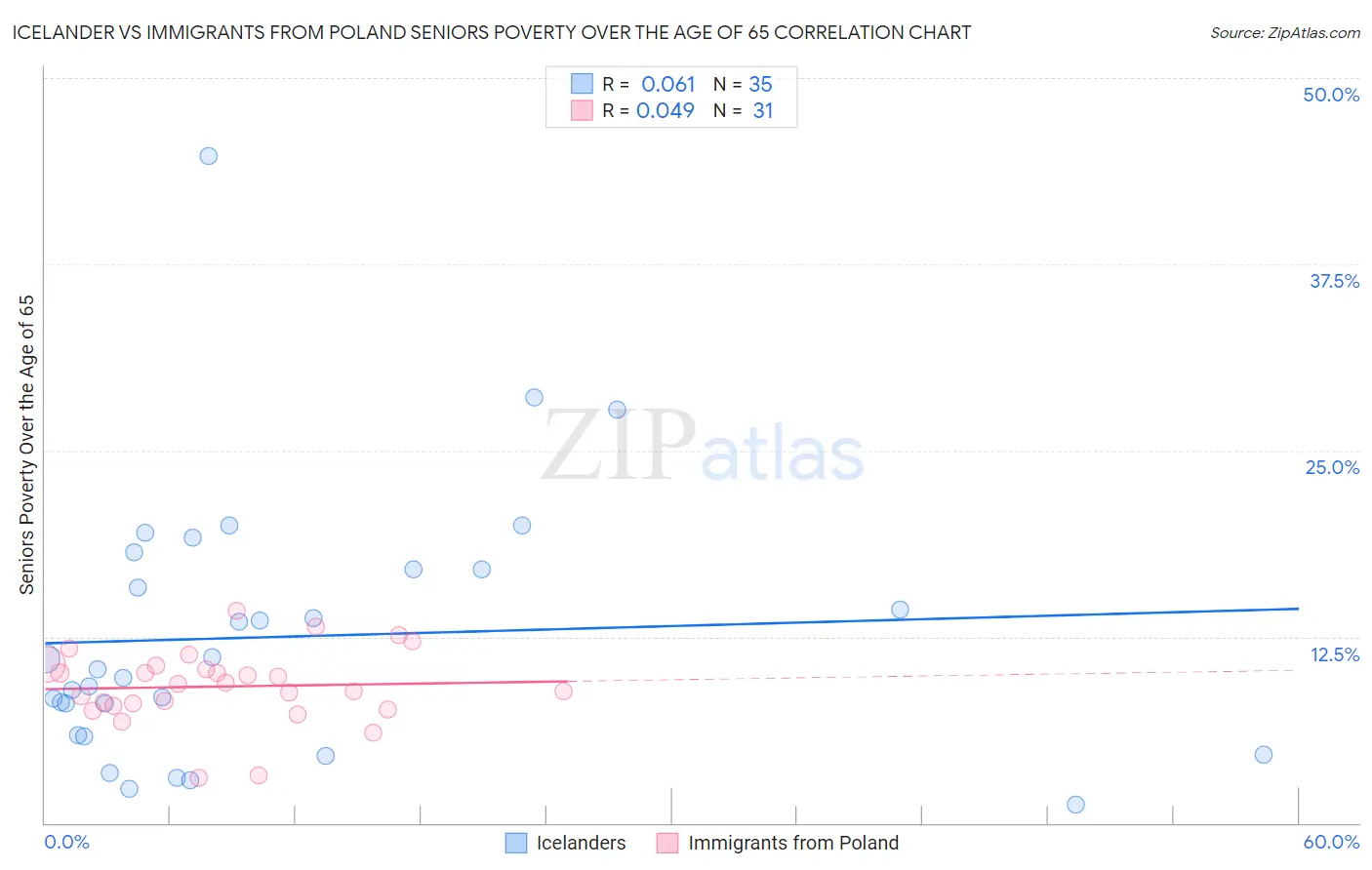 Icelander vs Immigrants from Poland Seniors Poverty Over the Age of 65