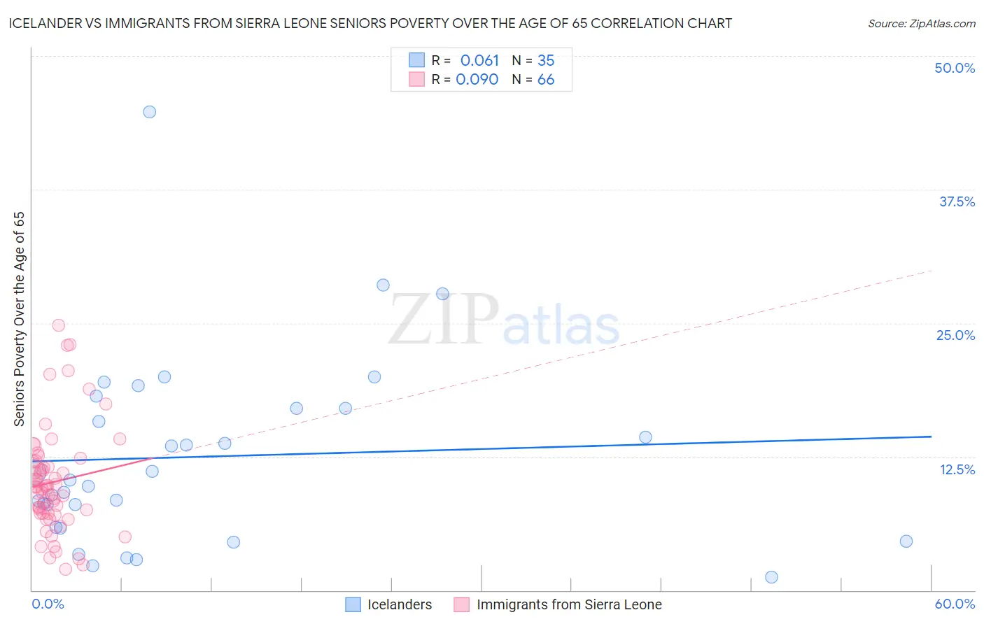 Icelander vs Immigrants from Sierra Leone Seniors Poverty Over the Age of 65