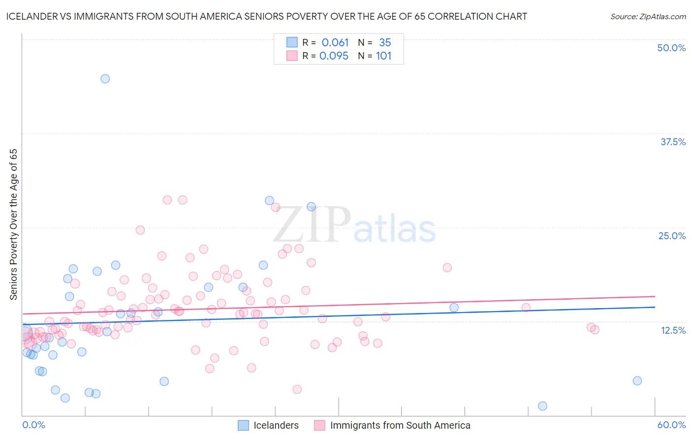 Icelander vs Immigrants from South America Seniors Poverty Over the Age of 65