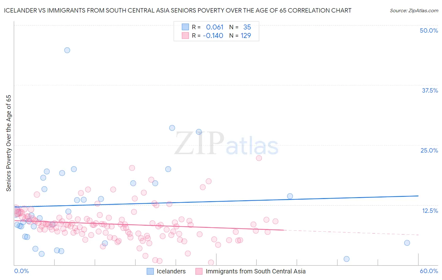 Icelander vs Immigrants from South Central Asia Seniors Poverty Over the Age of 65