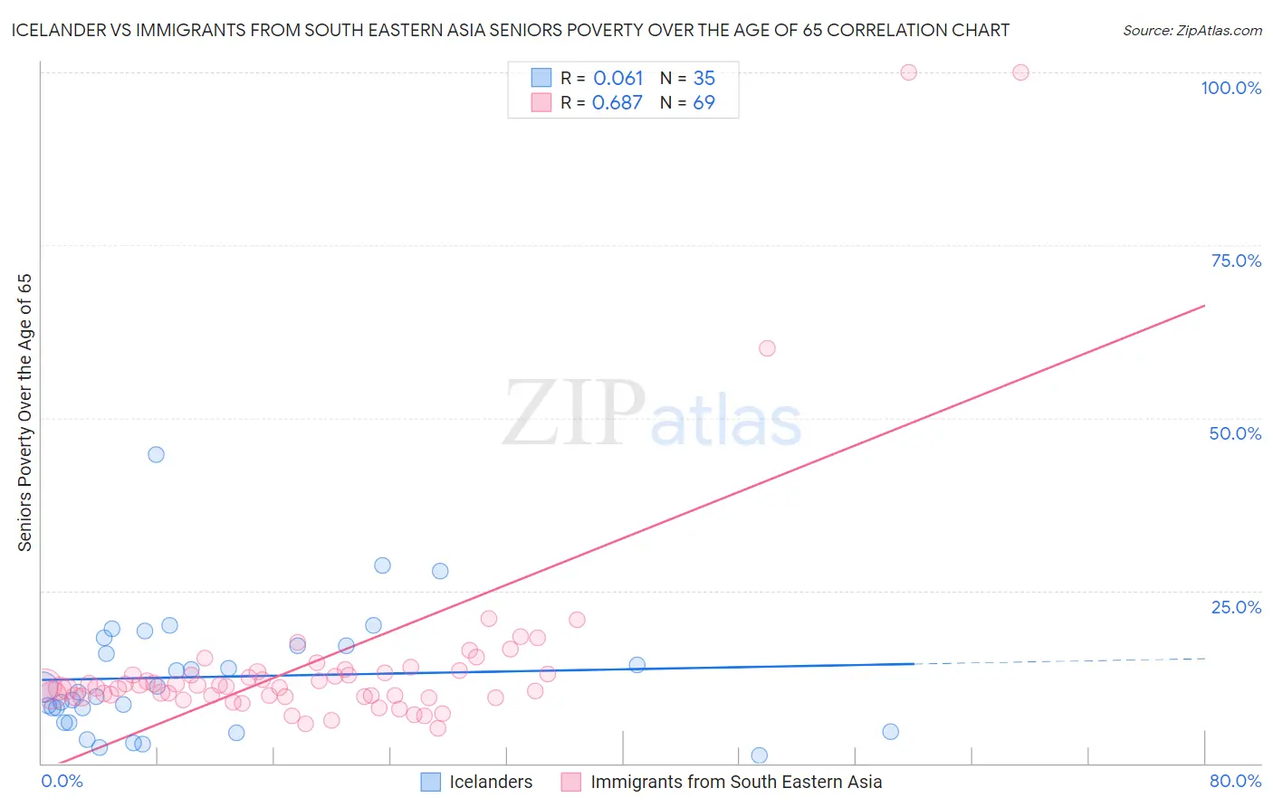 Icelander vs Immigrants from South Eastern Asia Seniors Poverty Over the Age of 65