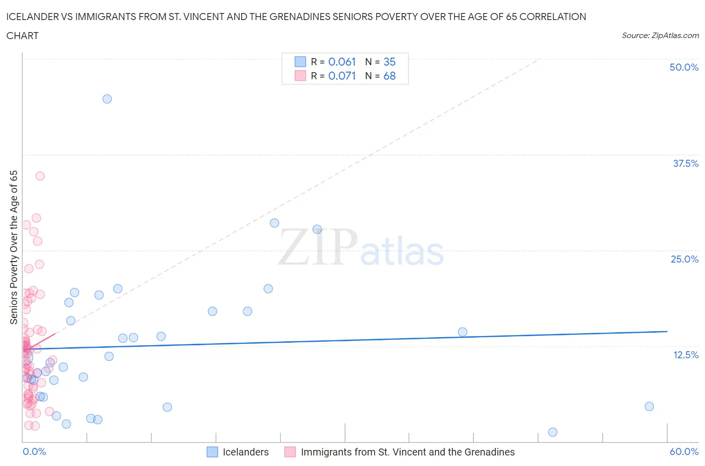 Icelander vs Immigrants from St. Vincent and the Grenadines Seniors Poverty Over the Age of 65