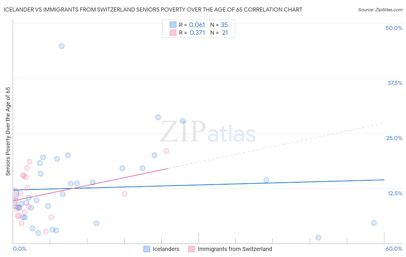 Icelander vs Immigrants from Switzerland Seniors Poverty Over the Age of 65