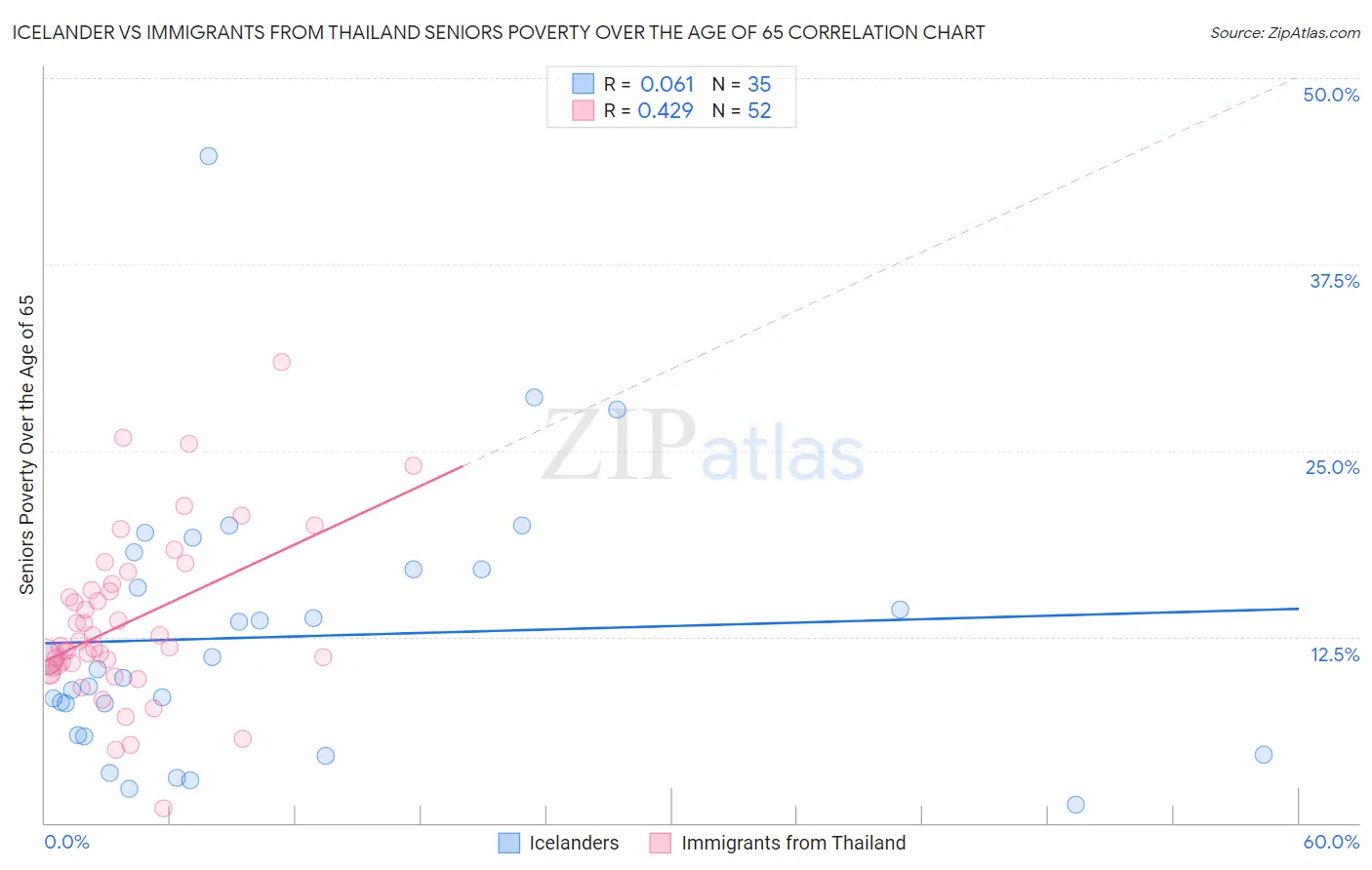 Icelander vs Immigrants from Thailand Seniors Poverty Over the Age of 65