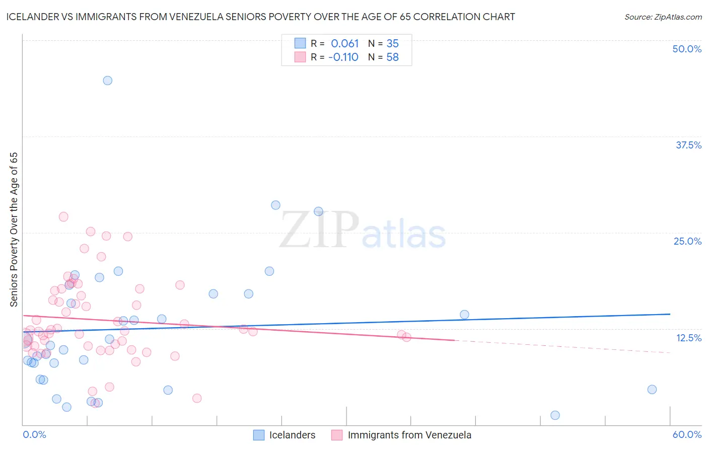 Icelander vs Immigrants from Venezuela Seniors Poverty Over the Age of 65