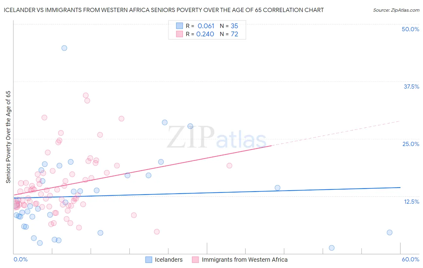 Icelander vs Immigrants from Western Africa Seniors Poverty Over the Age of 65