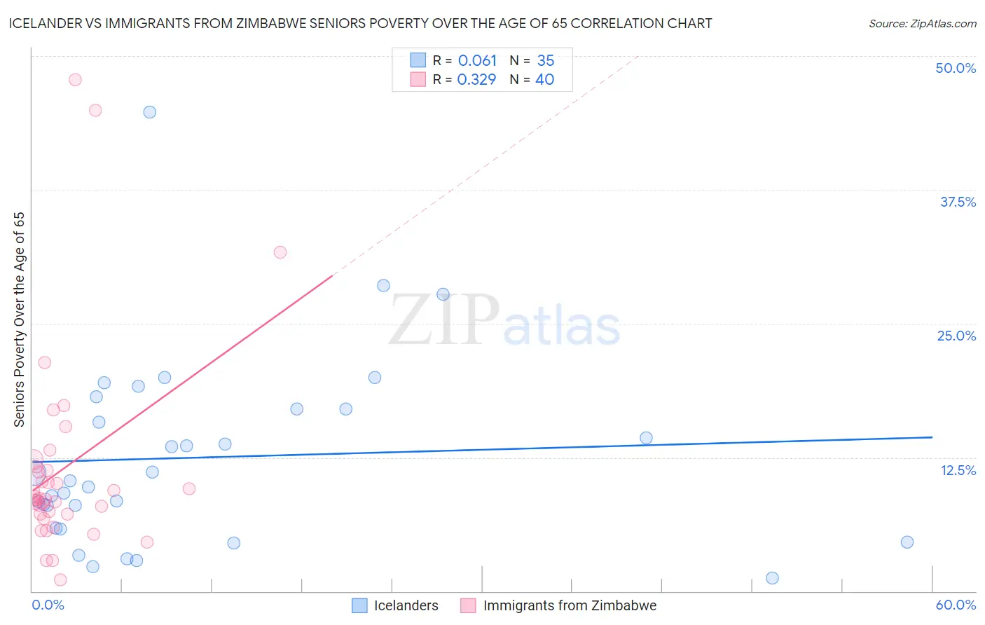 Icelander vs Immigrants from Zimbabwe Seniors Poverty Over the Age of 65