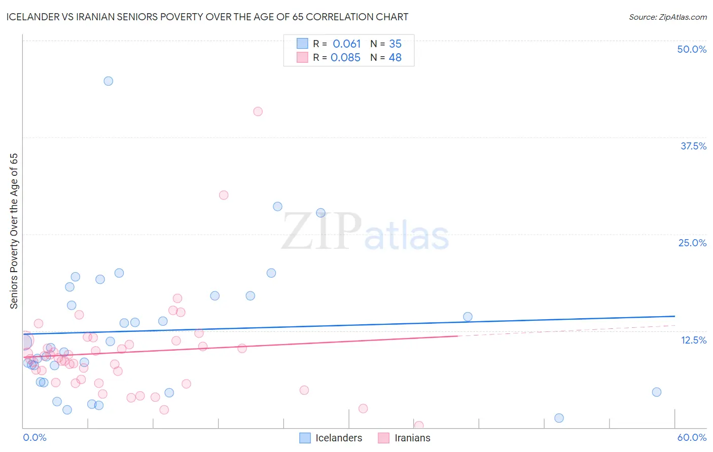 Icelander vs Iranian Seniors Poverty Over the Age of 65