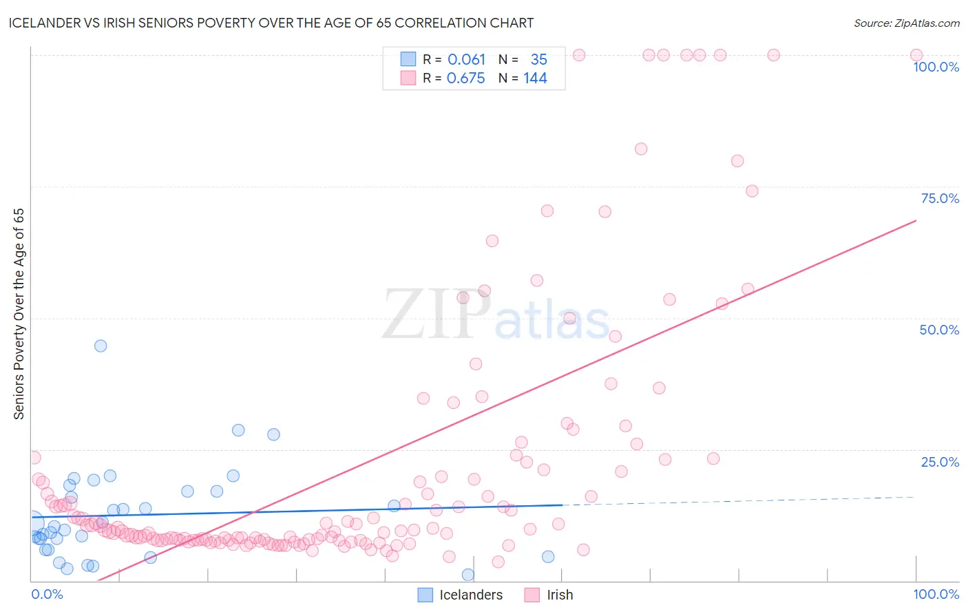 Icelander vs Irish Seniors Poverty Over the Age of 65