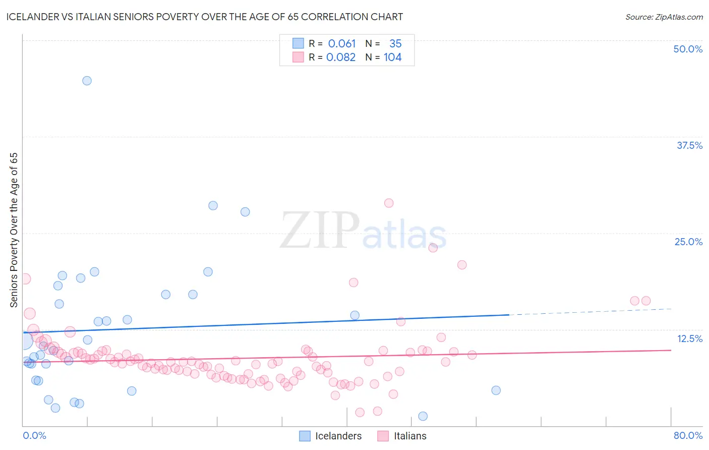 Icelander vs Italian Seniors Poverty Over the Age of 65