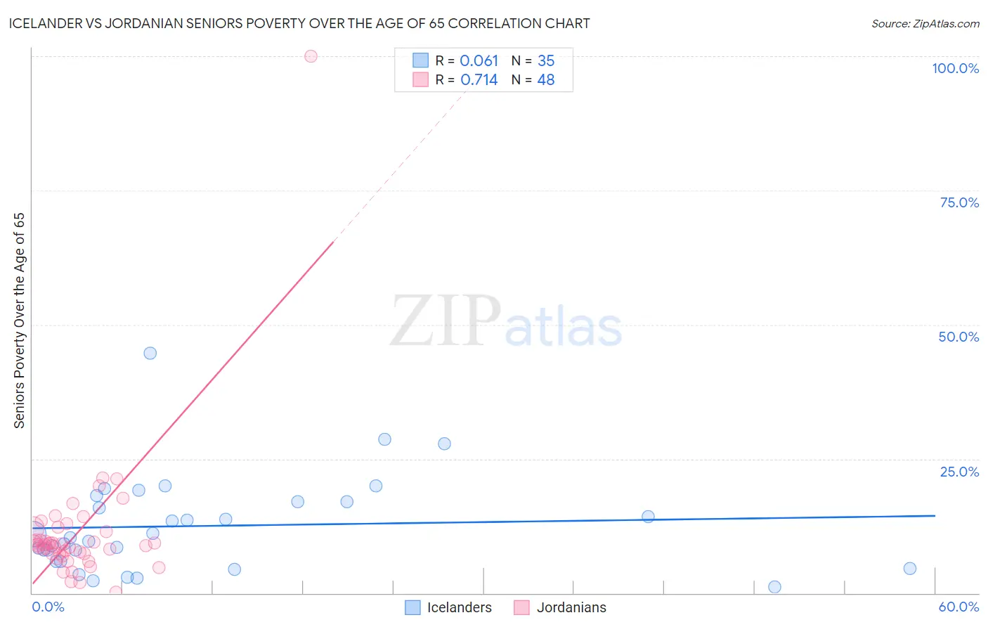 Icelander vs Jordanian Seniors Poverty Over the Age of 65